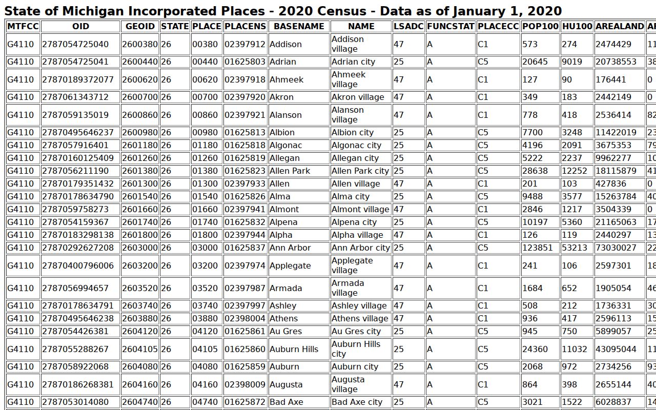 Grand Traverse County census population table used for warrant caseload context